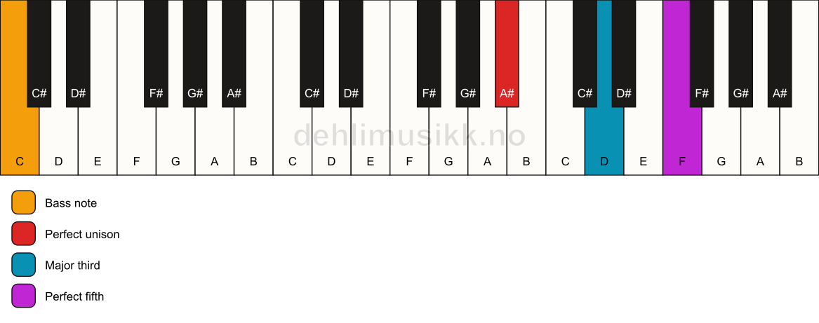 Piano keyboard showing the notes for a A# major/C chord