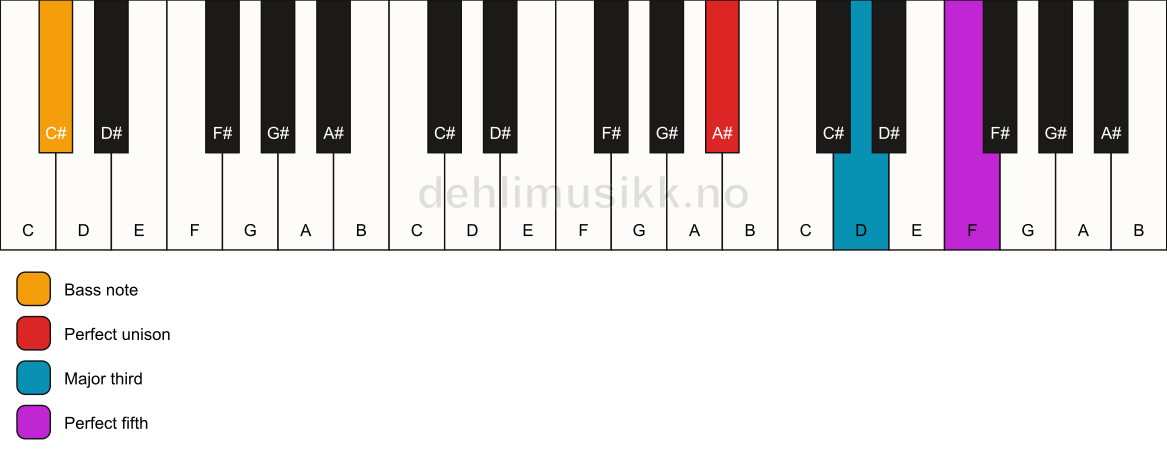 Piano keyboard showing the notes for a A# major/C# chord