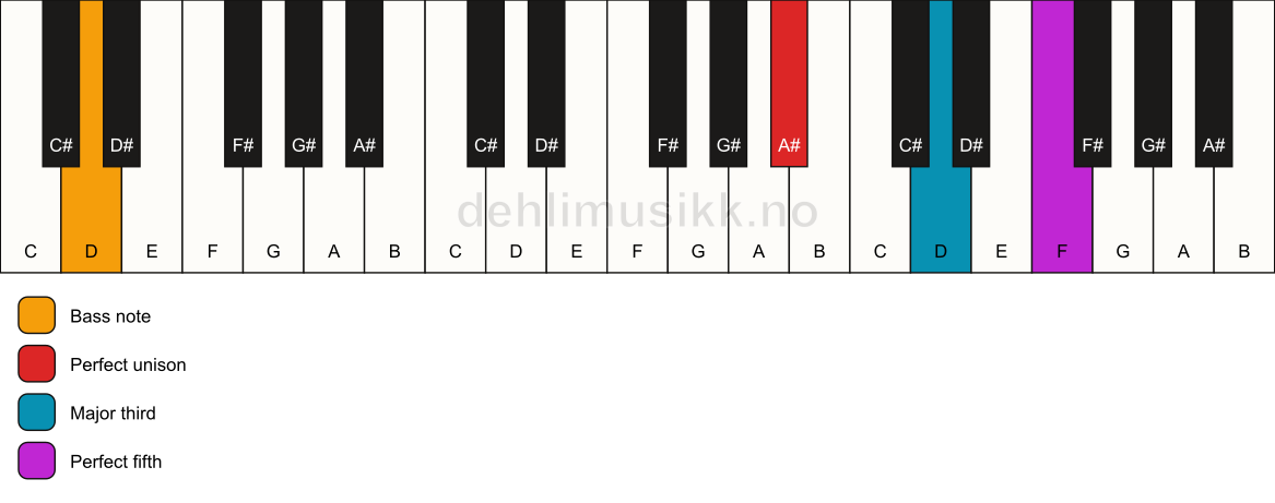 Piano keyboard showing the notes for a A# major/D chord