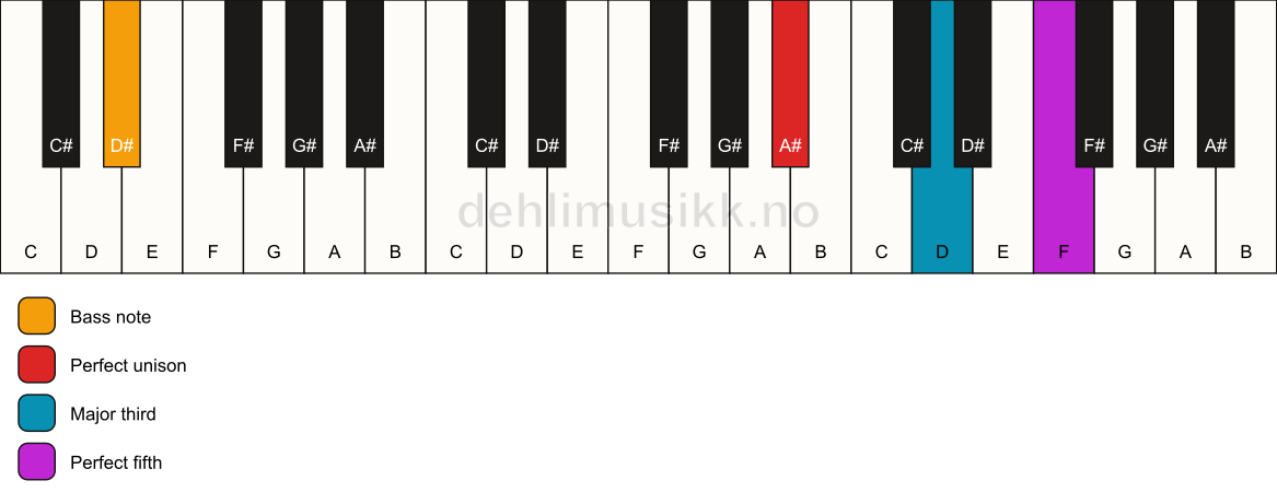 Piano keyboard showing the notes for a A# major/D# chord