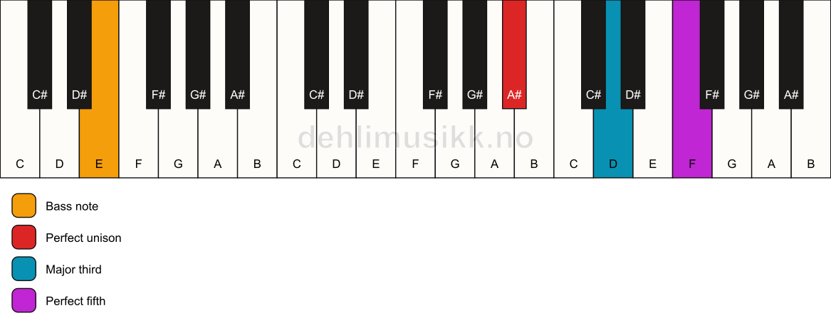 Piano keyboard showing the notes for a A# major/E chord
