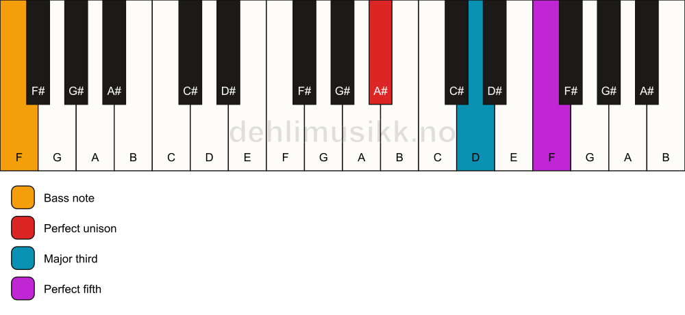 Piano keyboard showing the notes for a A# major/F chord