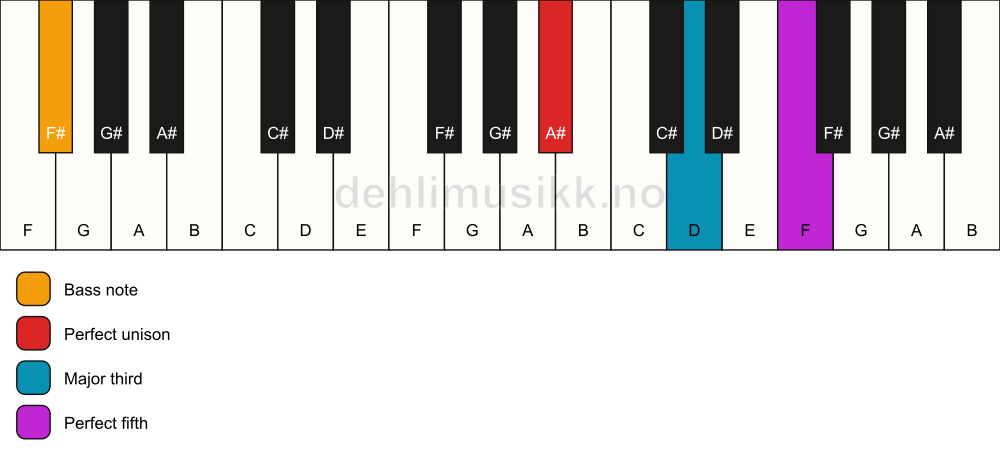 Piano keyboard showing the notes for a A# major/F# chord