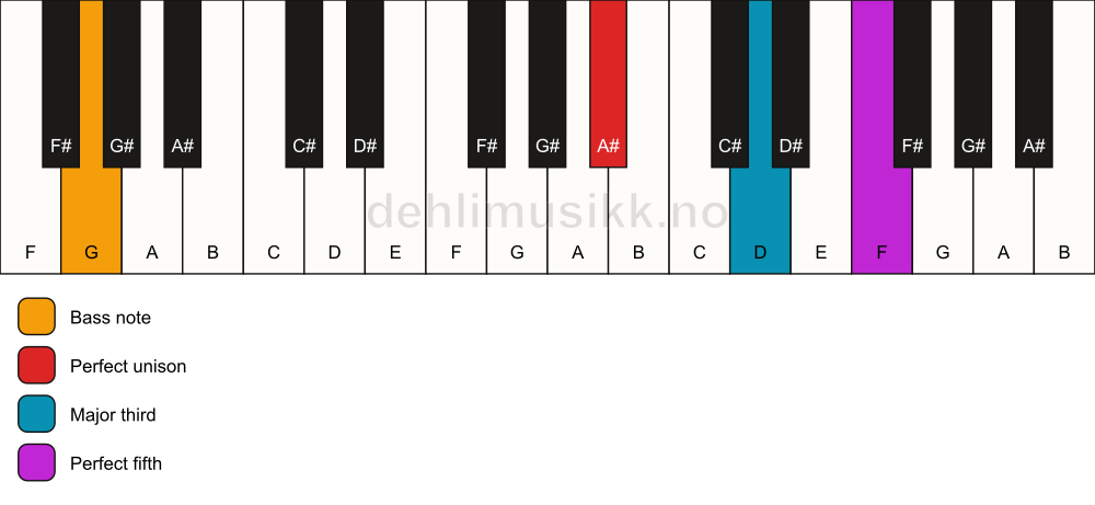 Piano keyboard showing the notes for a A# major/G chord
