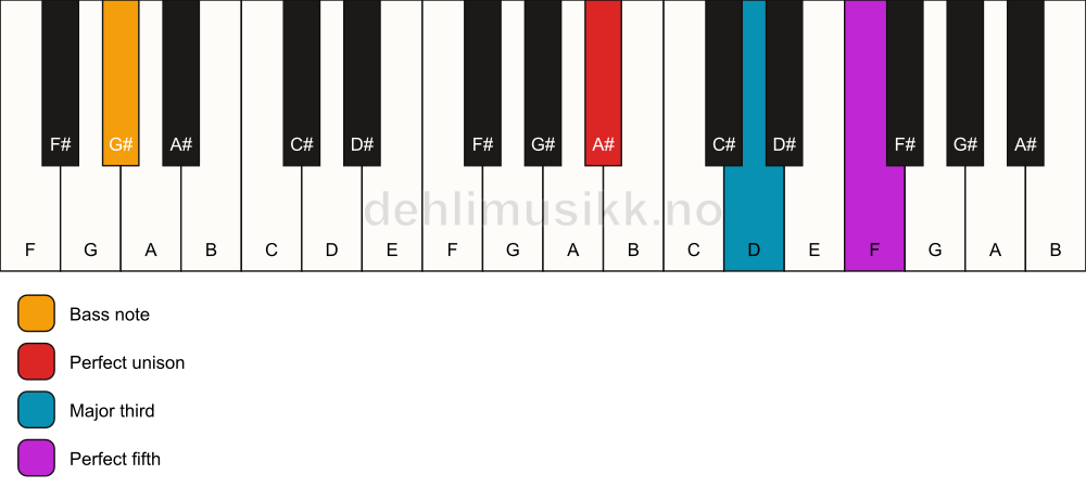 Piano keyboard showing the notes for a A# major/G# chord