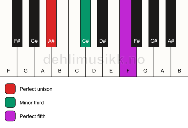 Piano keyboard showing the notes for a A# minor chord