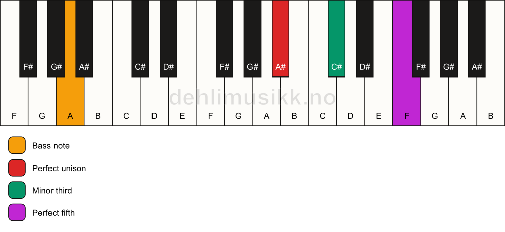 Piano keyboard showing the notes for a A# minor/A chord
