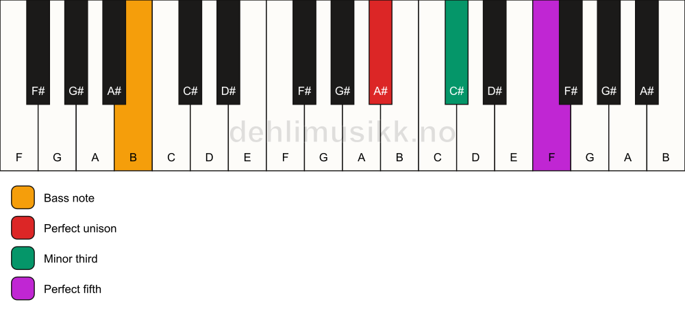 Piano keyboard showing the notes for a A# minor/B chord