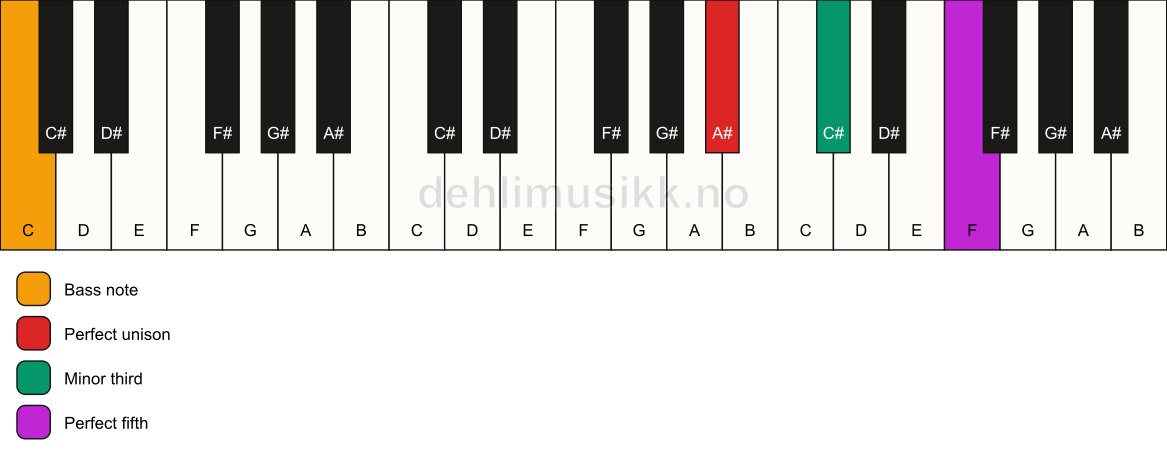 Piano keyboard showing the notes for a A# minor/C chord