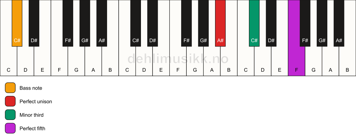 Piano keyboard showing the notes for a A# minor/C# chord