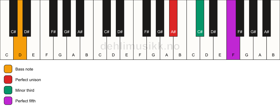 Piano keyboard showing the notes for a A# minor/D chord