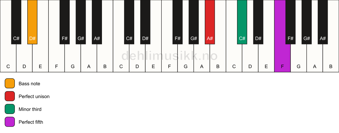 Piano keyboard showing the notes for a A# minor/D# chord
