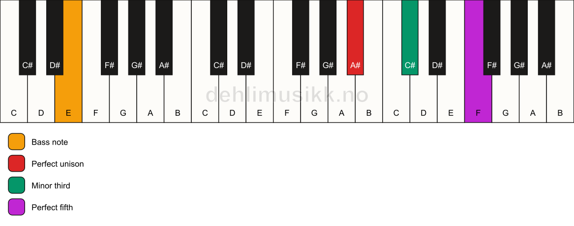 Piano keyboard showing the notes for a A# minor/E chord