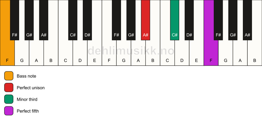 Piano keyboard showing the notes for a A# minor/F chord
