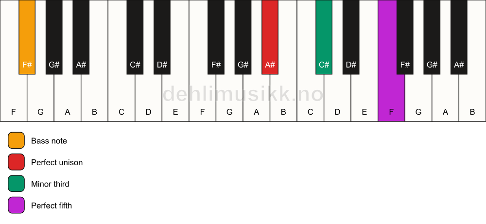 Piano keyboard showing the notes for a A# minor/F# chord