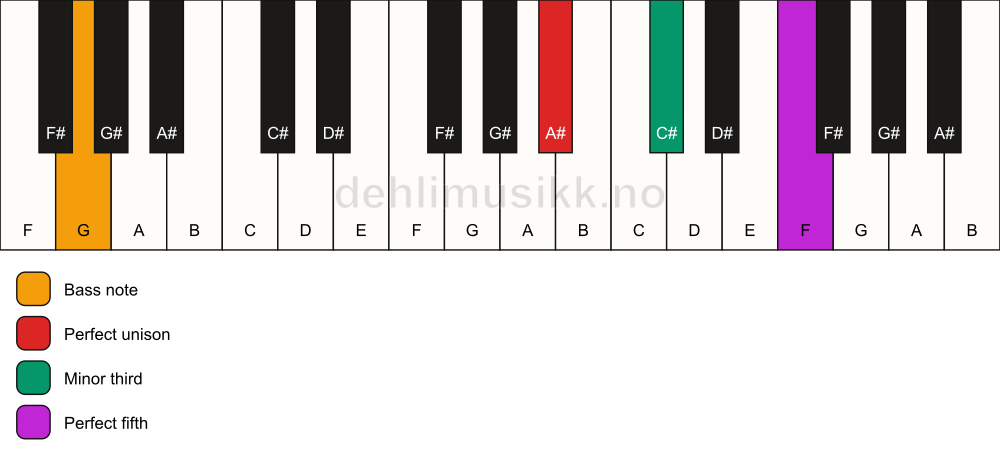 Piano keyboard showing the notes for a A# minor/G chord