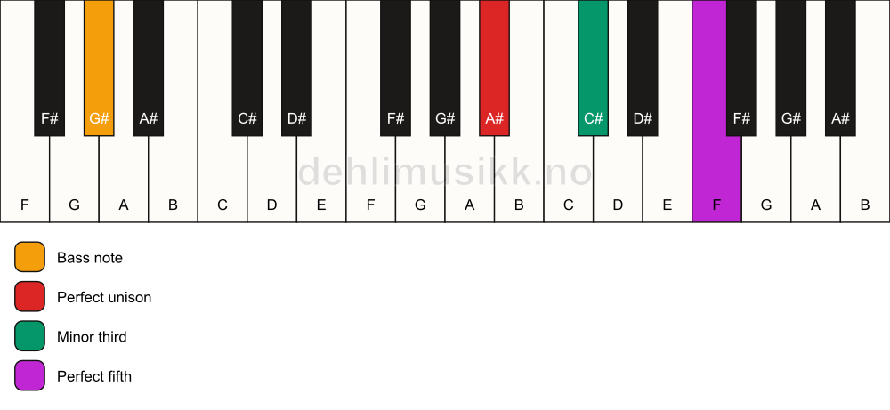 Piano keyboard showing the notes for a A# minor/G# chord