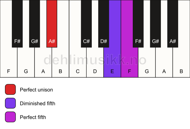 Piano keyboard showing the notes for a A# sus(#4) chord