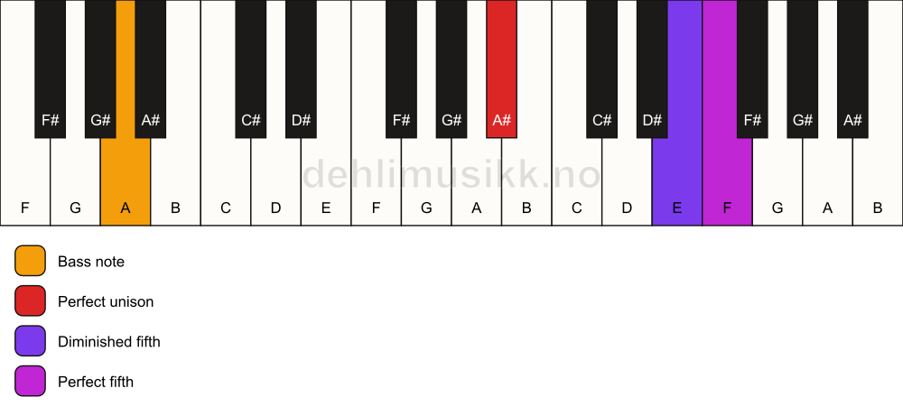 Piano keyboard showing the notes for a A# sus(#4)/A chord