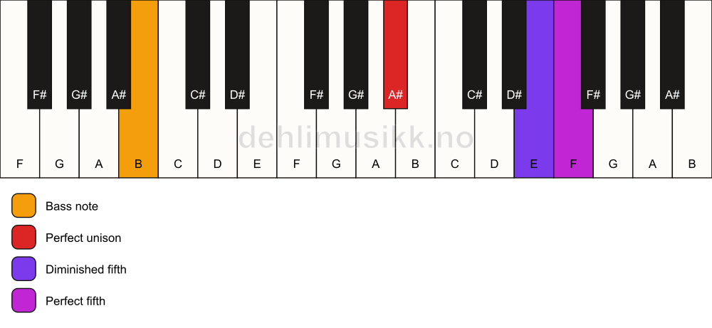 Piano keyboard showing the notes for a A# sus(#4)/B chord