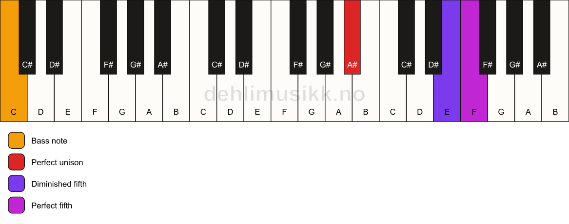 Piano keyboard showing the notes for a A# sus(#4)/C chord