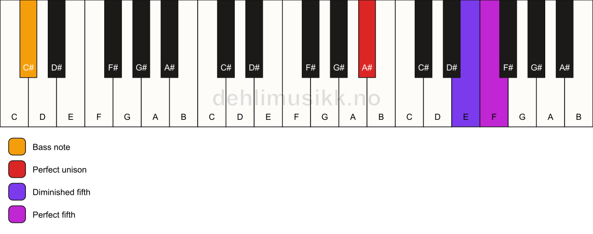 Piano keyboard showing the notes for a A# sus(#4)/C# chord