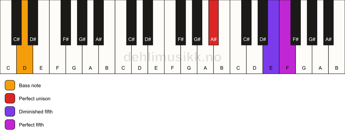 Piano keyboard showing the notes for a A# sus(#4)/D chord