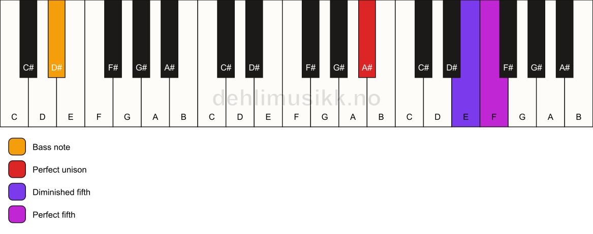 Piano keyboard showing the notes for a A# sus(#4)/D# chord