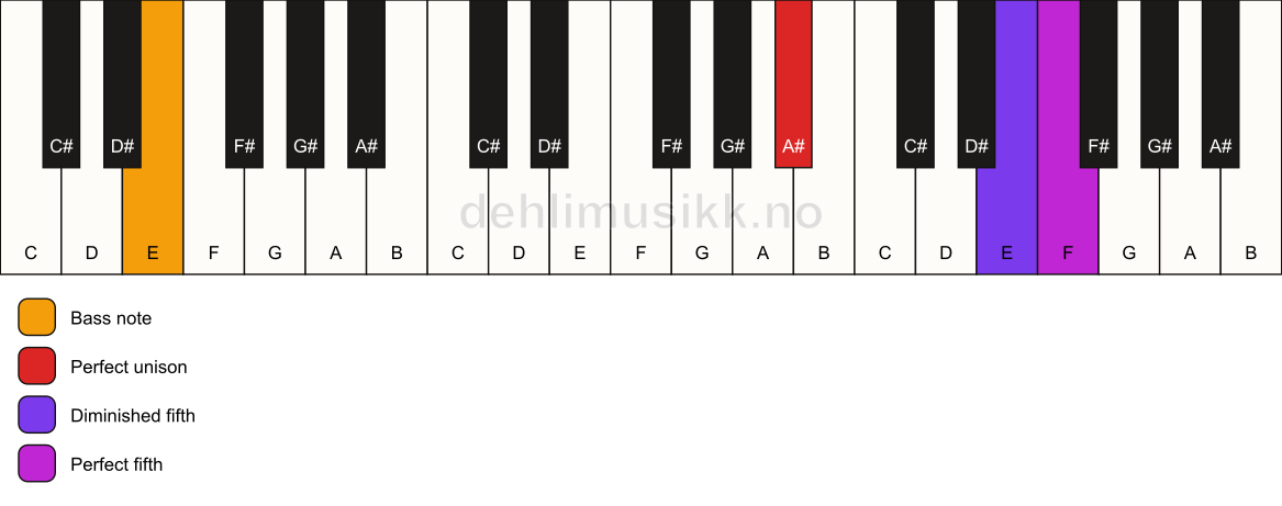 Piano keyboard showing the notes for a A# sus(#4)/E chord