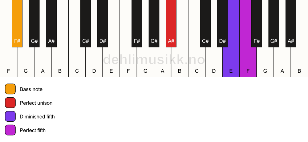 Piano keyboard showing the notes for a A# sus(#4)/F# chord