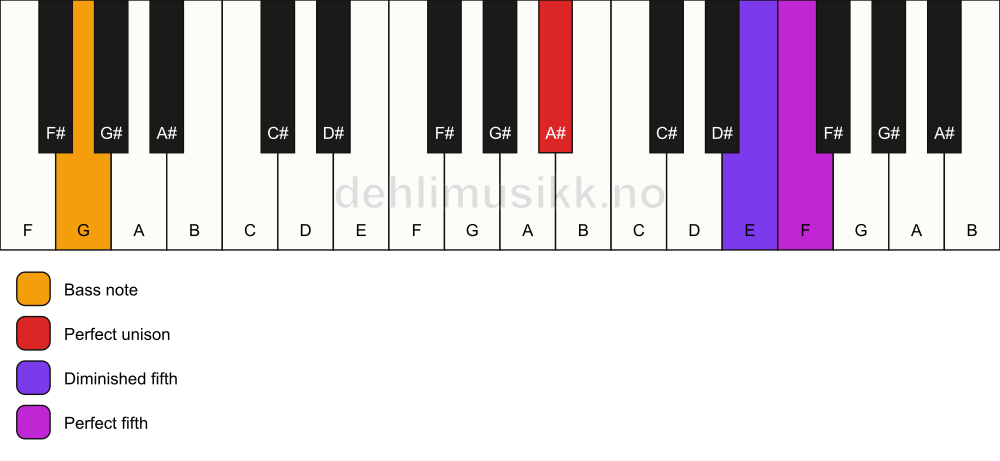 Piano keyboard showing the notes for a A# sus(#4)/G chord