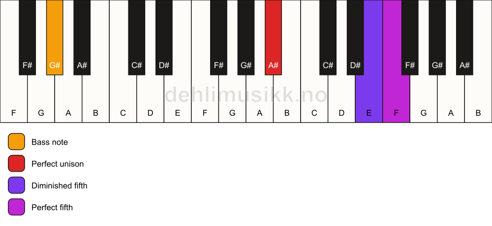 Piano keyboard showing the notes for a A# sus(#4)/G# chord