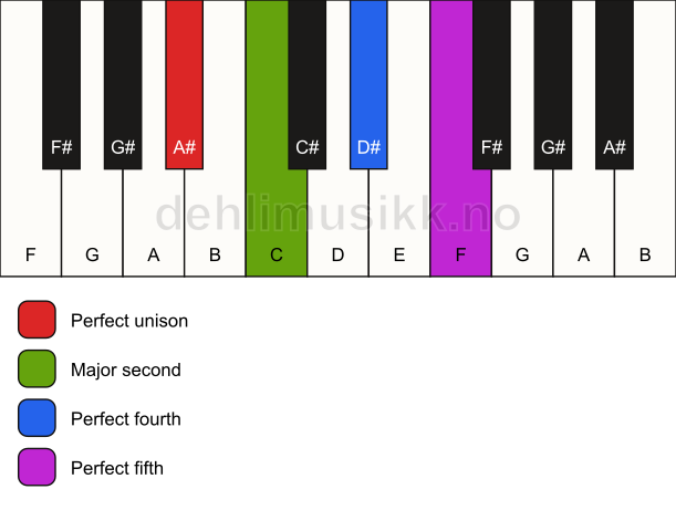 Piano keyboard showing the notes for a A# sus2(add4) chord