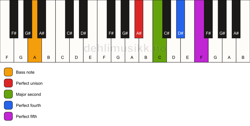 Piano keyboard showing the notes for a A# sus2(add4)/A chord