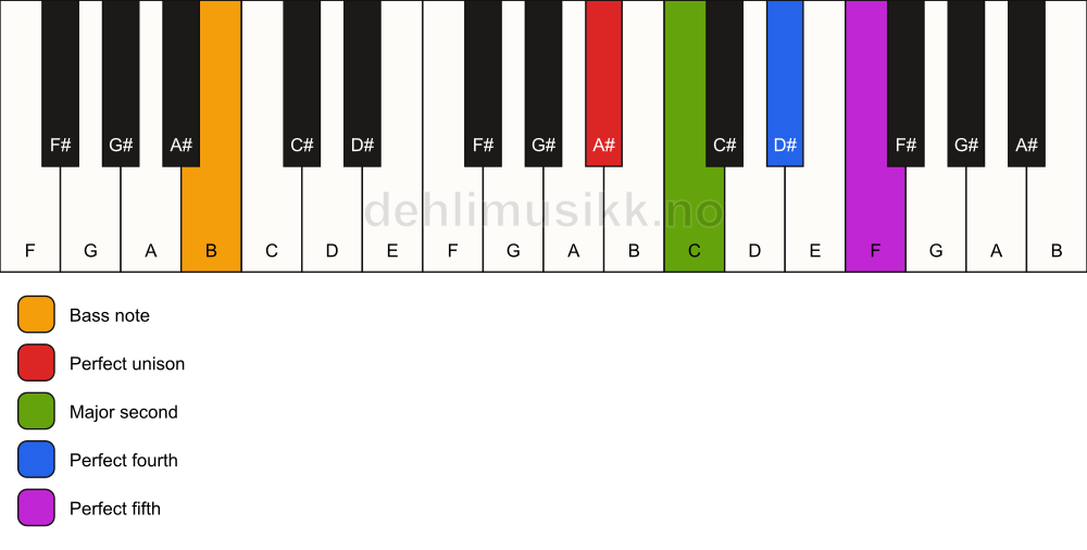 Piano keyboard showing the notes for a A# sus2(add4)/B chord