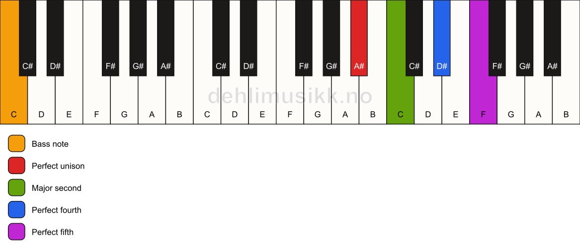 Piano keyboard showing the notes for a A# sus2(add4)/C chord