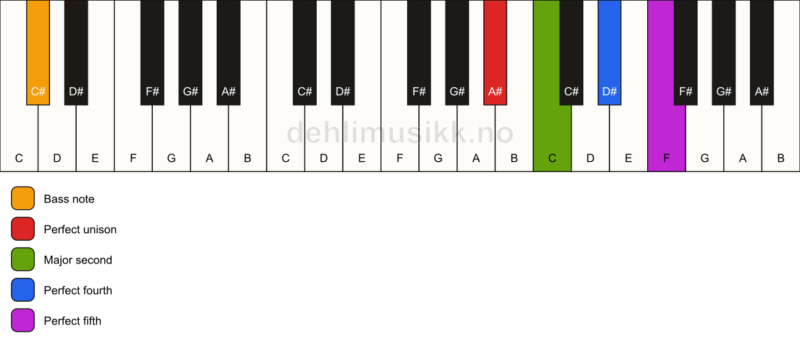 Piano keyboard showing the notes for a A# sus2(add4)/C# chord