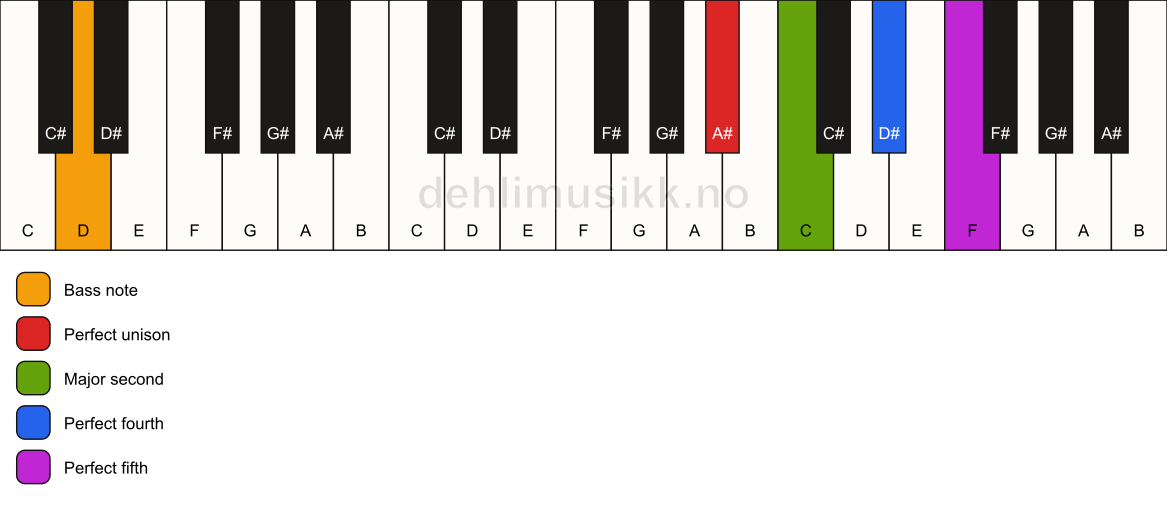 Piano keyboard showing the notes for a A# sus2(add4)/D chord