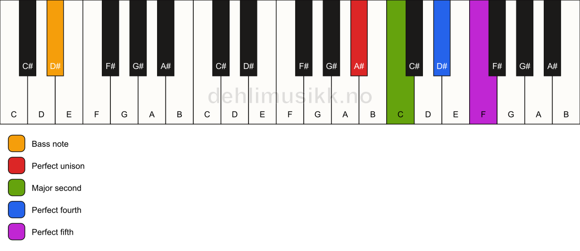 Piano keyboard showing the notes for a A# sus2(add4)/D# chord