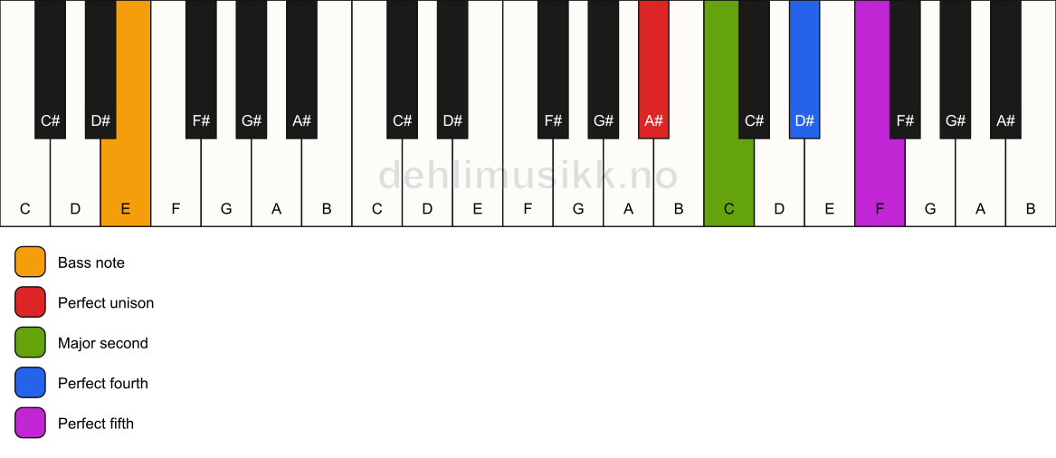 Piano keyboard showing the notes for a A# sus2(add4)/E chord
