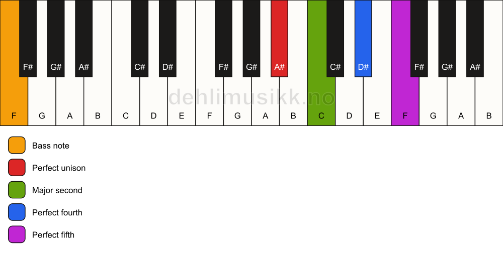 Piano keyboard showing the notes for a A# sus2(add4)/F chord