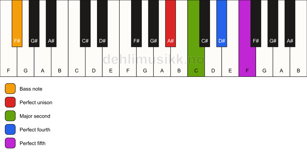 Piano keyboard showing the notes for a A# sus2(add4)/F# chord