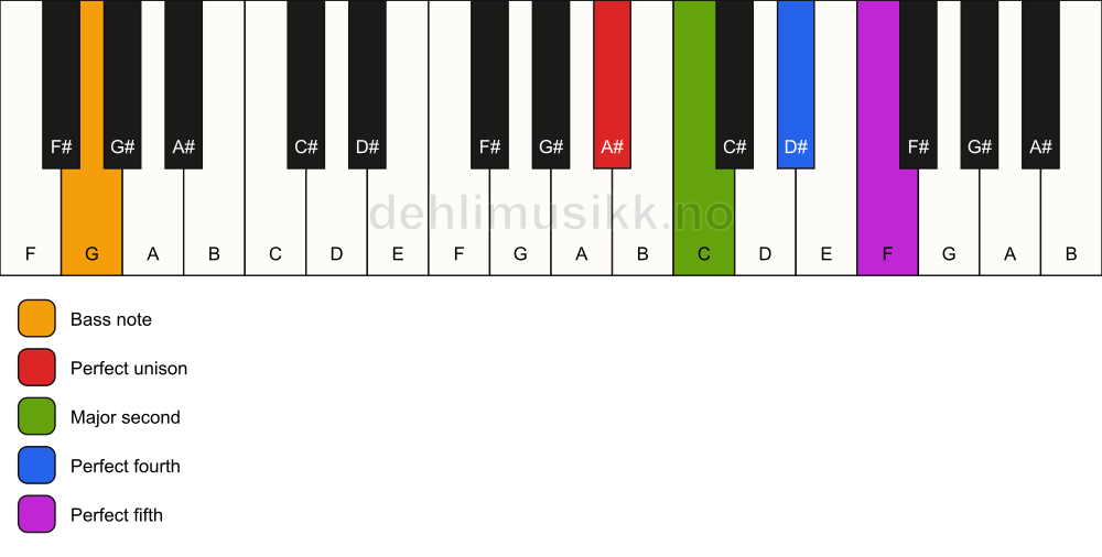 Piano keyboard showing the notes for a A# sus2(add4)/G chord