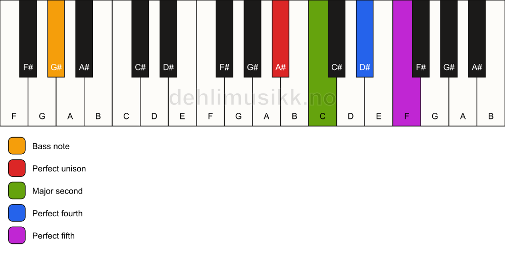 Piano keyboard showing the notes for a A# sus2(add4)/G# chord