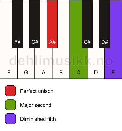 Piano keyboard showing the notes for a A# sus2(b5) chord