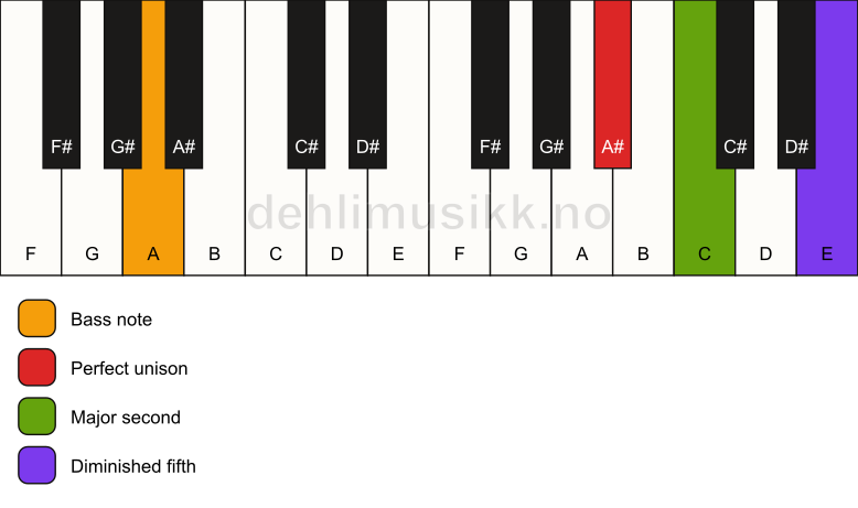 Piano keyboard showing the notes for a A# sus2(b5)/A chord