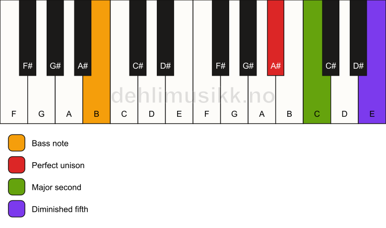 Piano keyboard showing the notes for a A# sus2(b5)/B chord