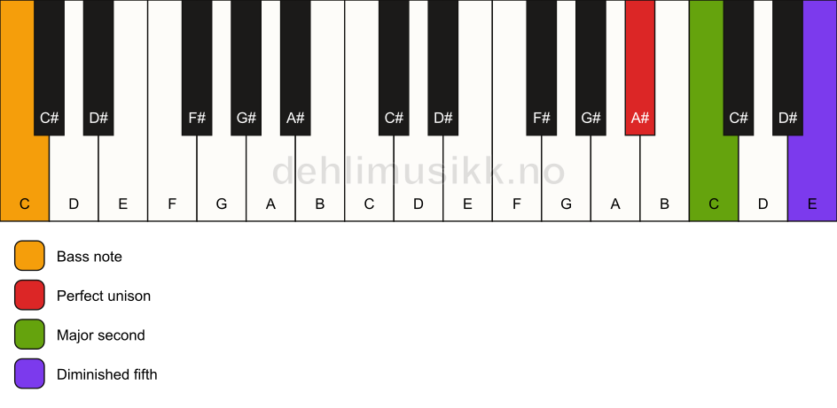 Piano keyboard showing the notes for a A# sus2(b5)/C chord