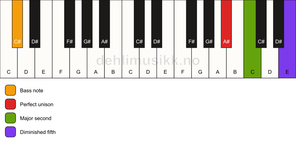 Piano keyboard showing the notes for a A# sus2(b5)/C# chord