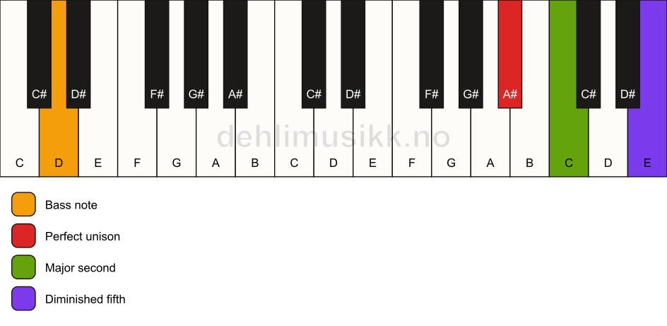 Piano keyboard showing the notes for a A# sus2(b5)/D chord